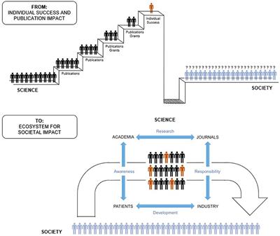 Publications Are Not the Finish Line: Focusing on Societal Rather Than Publication Impact